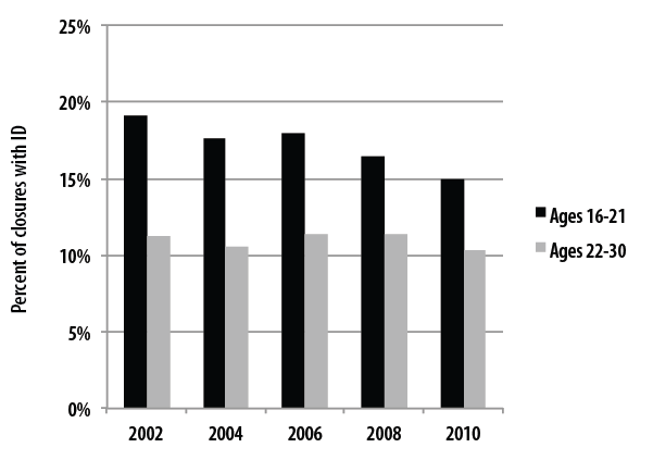 Figure 12. Percentage of Closures with ID:  2000-2010 (RSA-911)