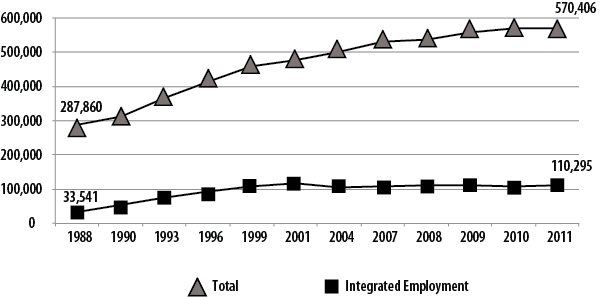 Figure 3: Trend Line for Estimated Total Number of People Served by State IDD Agencies and Estimated Number Served in Integrated Employment