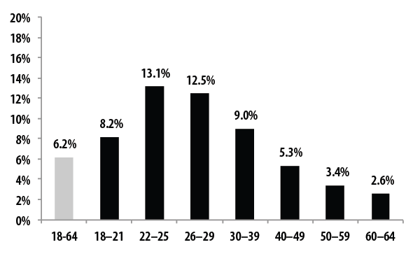 Figure 8: Percentage of SSI Recipients Who Work by Age (2011)
